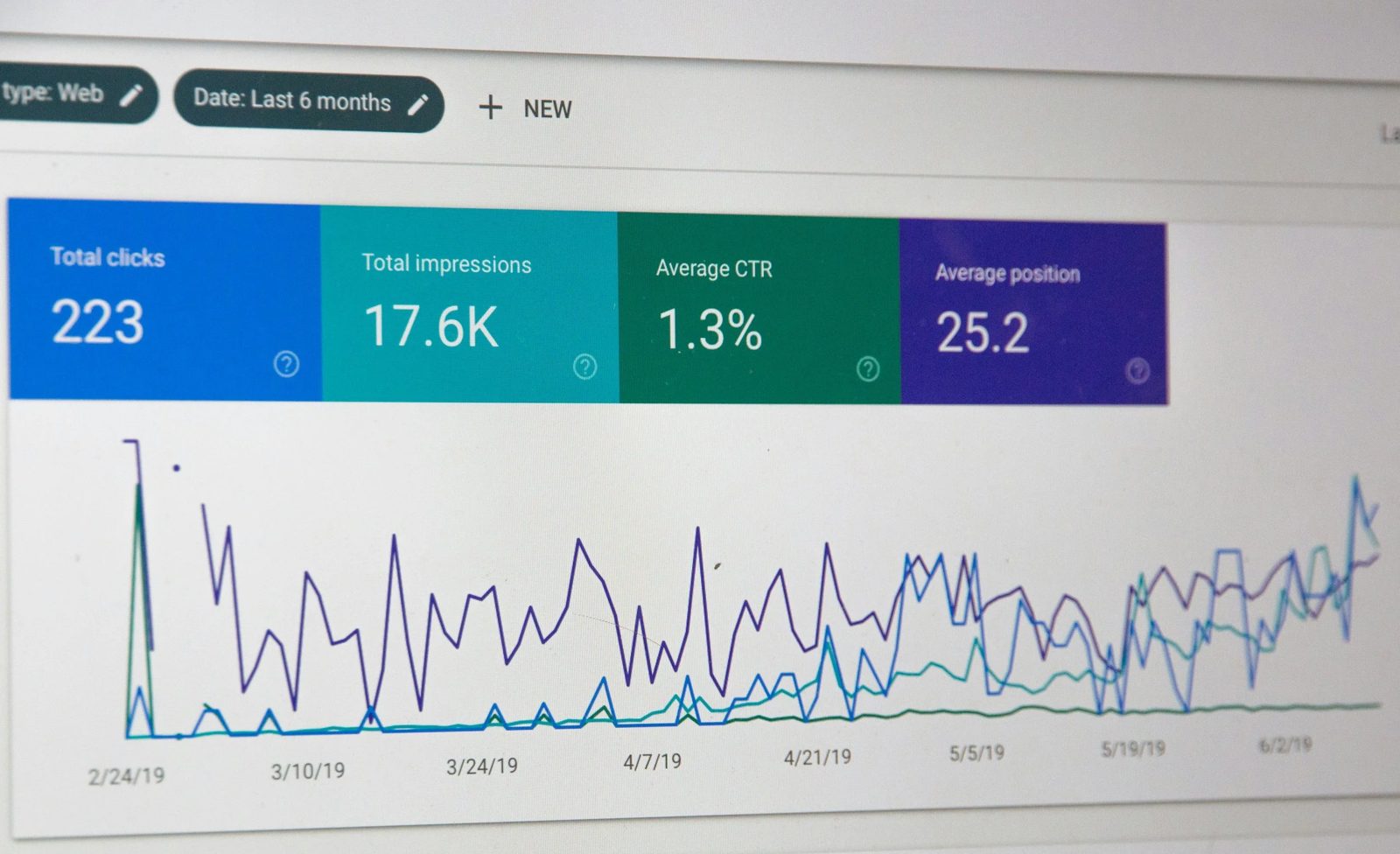 A digital analytics dashboard showing total clicks, total impressions, average click-through rate, and average position, with a line graph depicting performance over time.
